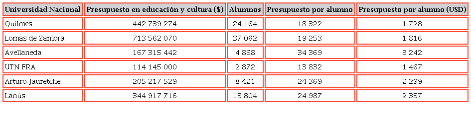 Distribución de fondos según cantidad de alumnos y gasto por alumno para universidades seleccionadas de la región sur, 2016