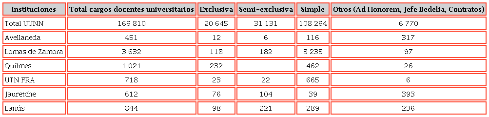 Escalafón docente universitario, cargos por dedicación y por universidad, 2013