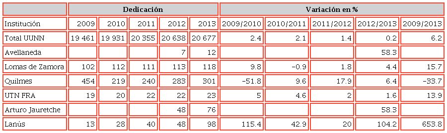 Cantidad de cargos con dedicación exclusiva según Universidad. Variación porcentual (2009-2013)