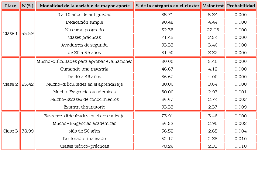 Descripci&oacute;n de las variables continuas que aportaron significativamente a la definici&oacute;n de los clusters