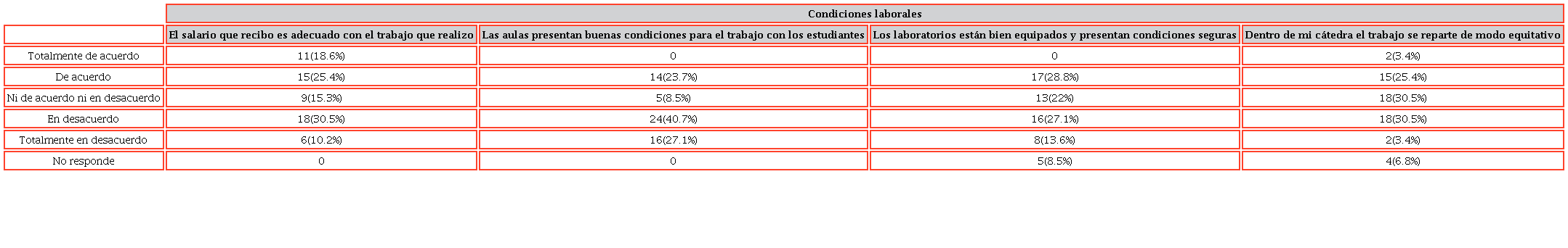 Opini&oacute;n de los docentes sobre las condiciones laborales