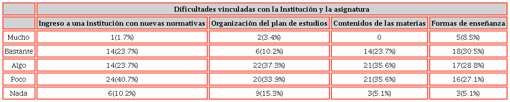 Dificultades vinculadas con la instituci&oacute;n y las asignaturas como causas de abandono