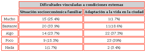 Dificultades vinculadas a condiciones externas