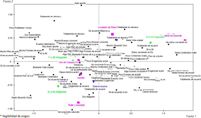 Representaci&oacute;n gr&aacute;fica de las variables nominales activas en el plano factorial