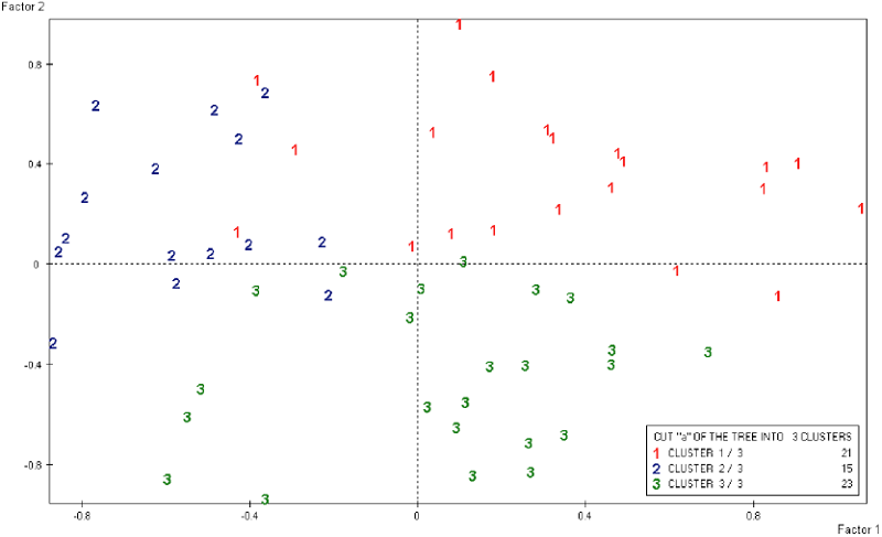 Representaci&oacute;n gr&aacute;fica de las clases en el espacio factorial