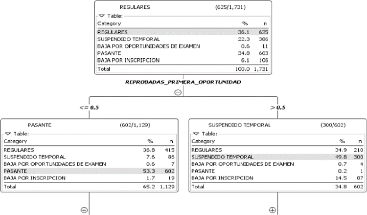 An&aacute;lisis de resultados &ldquo;Reprobadas en primera oportunidad&rdquo;