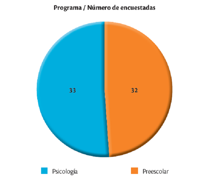 Número de estudiantes por programa que son padres/madres