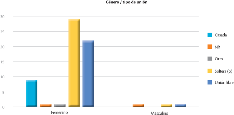 Relación entre género y tipo de unión