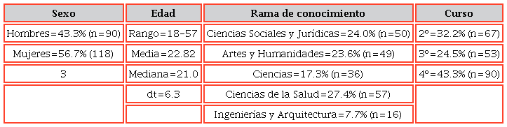 Características generales de la muestra participante en el estudio