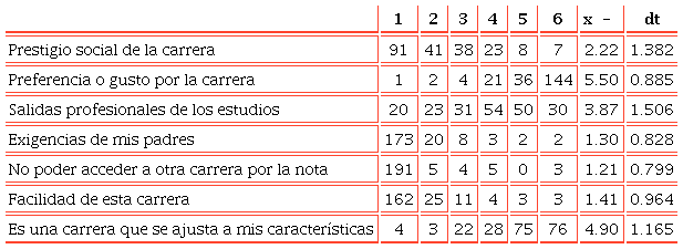 Factores que intervienen en la elección de estudios universitarios