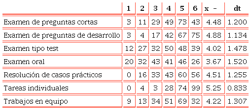 Preferencia sobre los tipos de evaluación