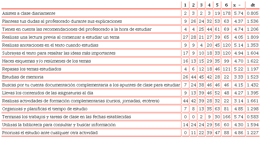 Claves para tener éxito académico en la universidad