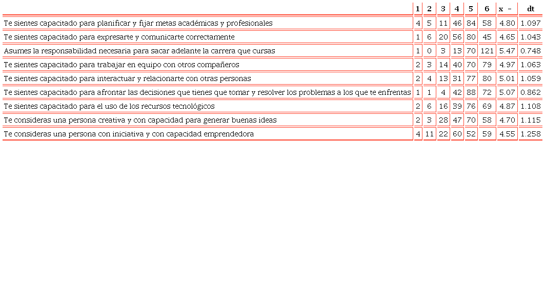 Competencias básicas para afrontar con éxito la formación universitaria