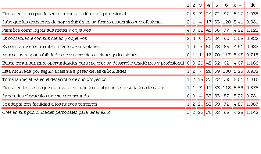 Competencias y tareas de adaptabilidad