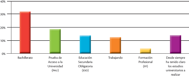 Momento de la elección de los estudios universitarios