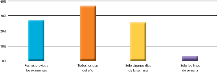 Tiempo de dedicación al estudio
