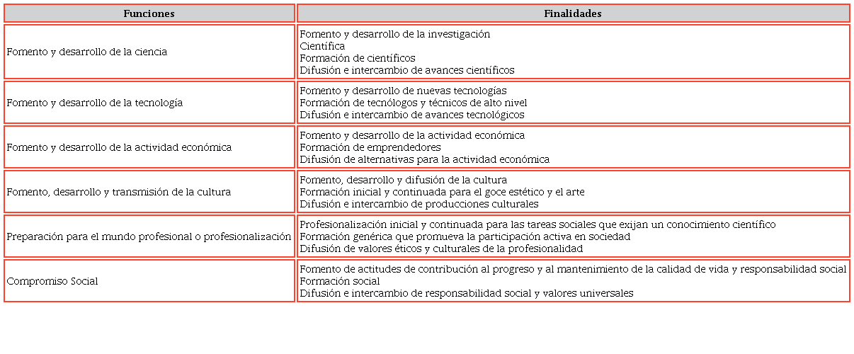 Categoría de las funciones universitarias