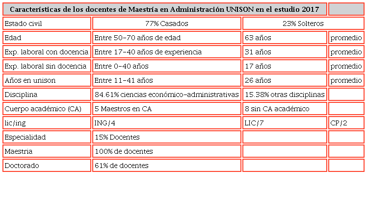 Características de los sujetos entrevistados (docentes del Posgrado en Administración de la UNISON)