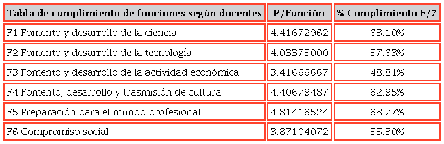 Expresión porcentual de la percepción de los docentes en cuanto a la eficacia de las funciones del modelo