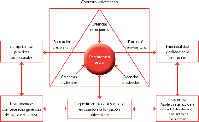 Modelo sistémico de la educación universitaria