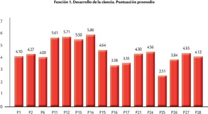 Resultados de la función de fomento y desarrollo de la ciencia