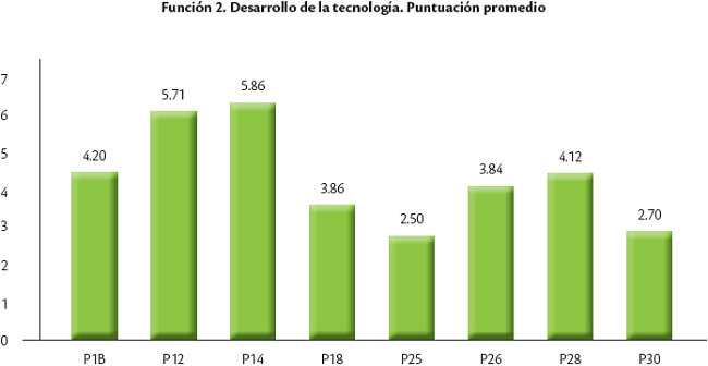Resultados de la función de fomento y desarrollo de la tecnología