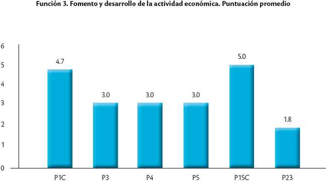 Resultados de la función de fomento y desarrollo de la actividad económica