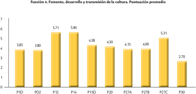 Resultados de la función de fomento, desarrollo y trasmisión de la cultura