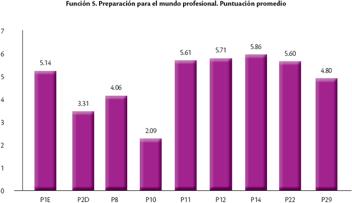 Resultados de la función preparación para el mundo profesional