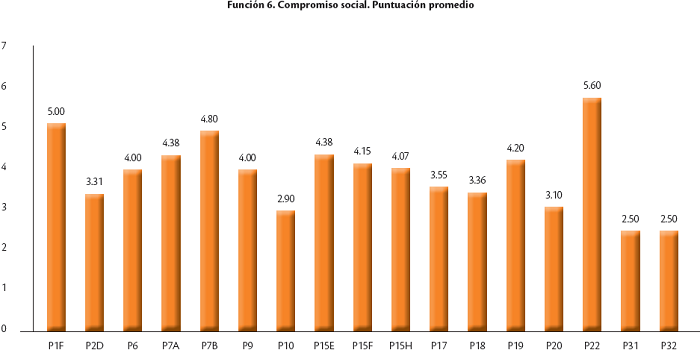 Resultados de la función compromiso social