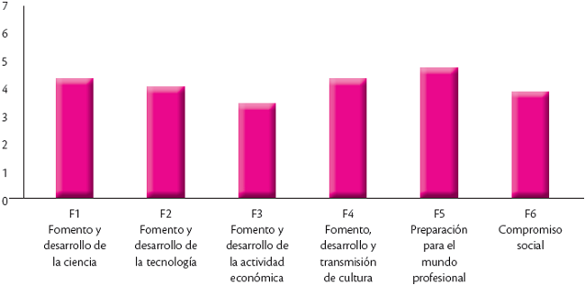 Valoración de las funciones del Modelo de De la Orden (2007) desde la percepción de los profesores del Posgrado en Administración de la UNISON (2017)