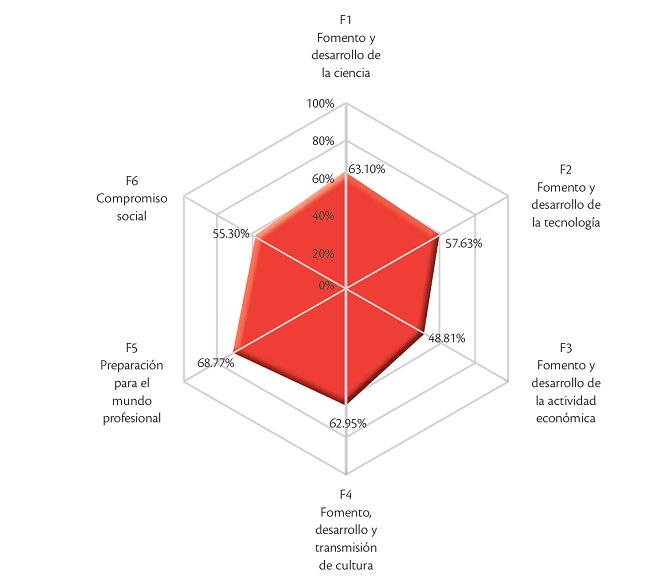Cumplimiento global porcentual de las funciones del modelo de funcionalidad de acuerdo con la percepción de los docentes
