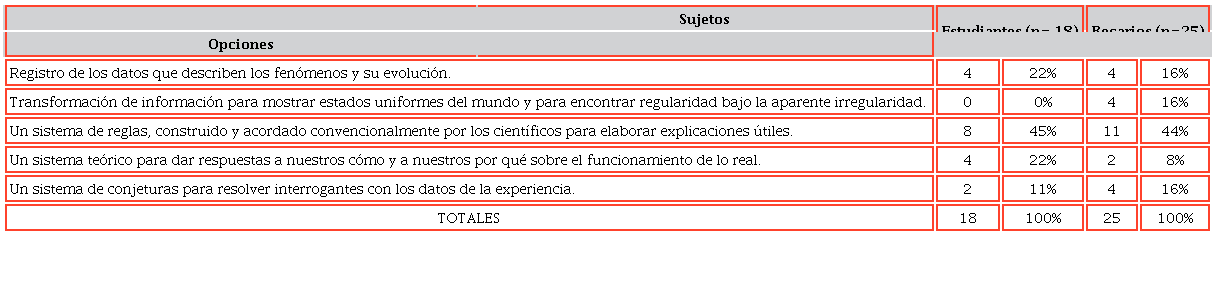 Elecciones de estudiantes y becarios para cada concepción de ciencia