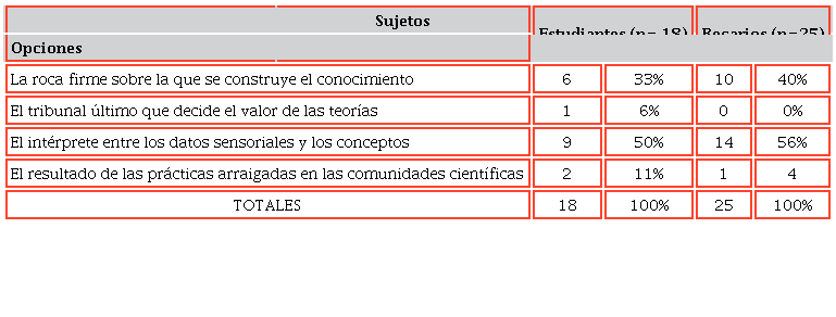 Elecciones de estudiantes y becarios sobre la naturaleza de la observación