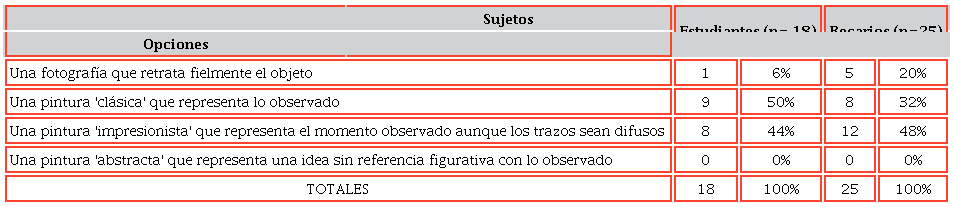 Elecciones de estudiantes y becarios sobre el proceso de la observación