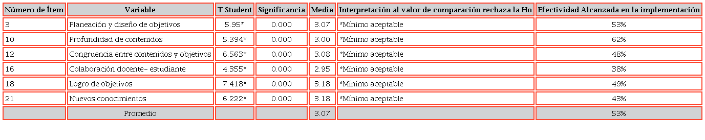 Factores de incidencia en el diseño y la planeación de la AI