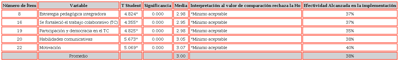 Factores didácticos y pedagógicos de influencia en la AI