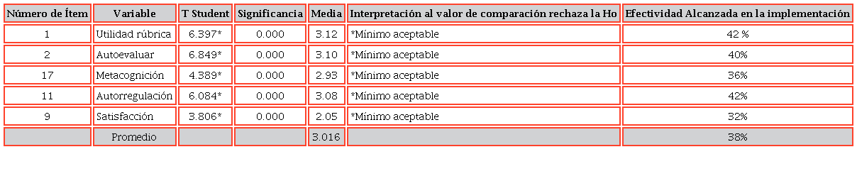 Factores de los procesos y herramientas de evaluación de impacto en la AI