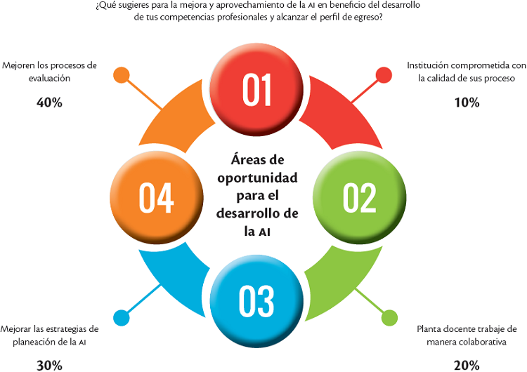 Áreas de oportunidad para el desarrollo de la AI