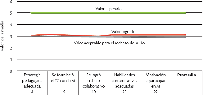 Factores didácticos y pedagógicos de influencia en la AI