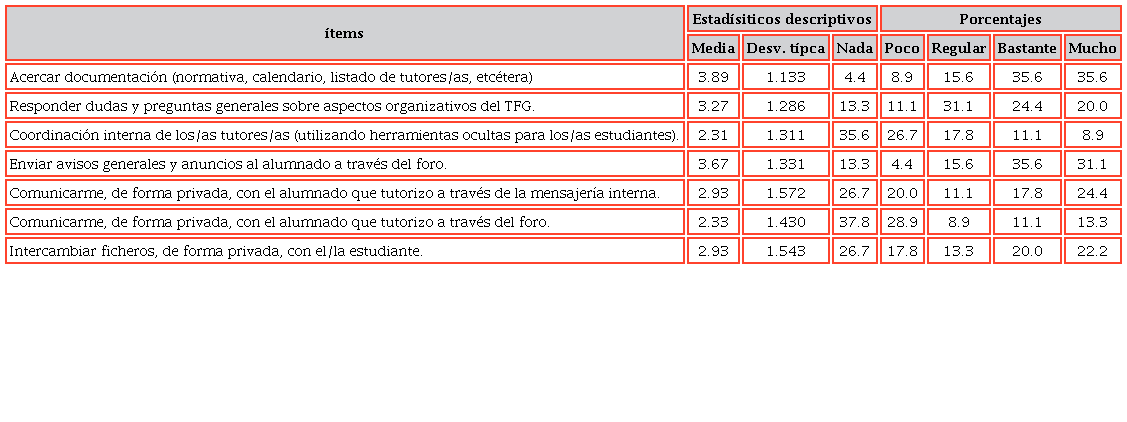 Frecuencia de uso del campus virtual