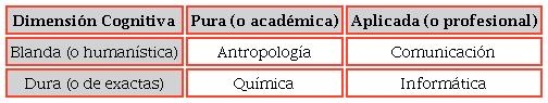 Dimensi&oacute;n cognitiva en la cultura disciplinar seg&uacute;n Becher (2001)