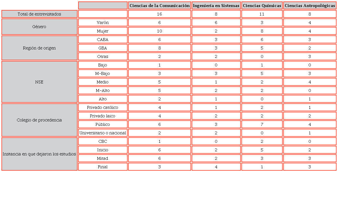 N&uacute;mero de entrevistados/as seg&uacute;n carrera en funci&oacute;n de los criterios de conformaci&oacute;n de la muestra