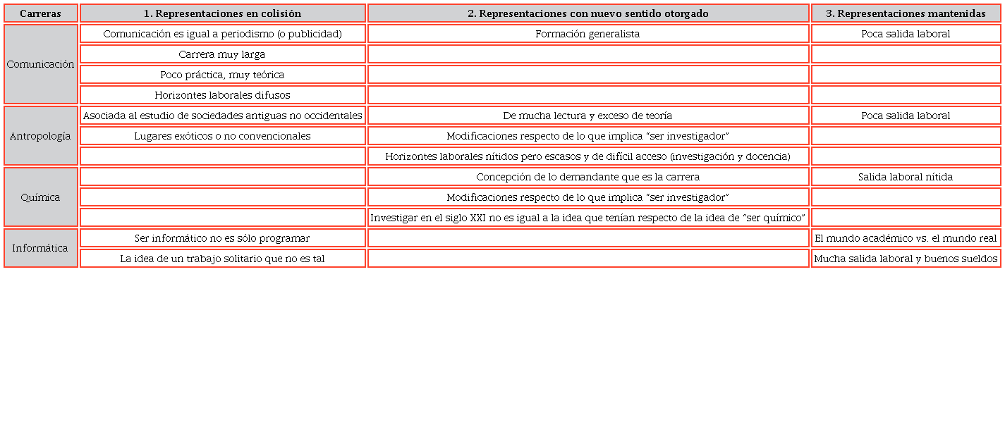 Tipos de representaciones por carrera analizada