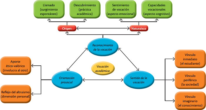 Elementos constitutivos de la vocaci&oacute;n acad&eacute;mica