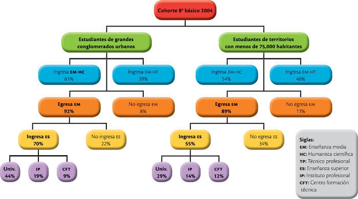 Trayectoria de la cohorte (% sobre el total de cada grupo territorial)
