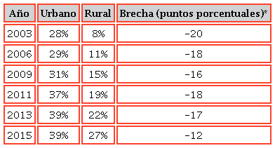 Porcentaje de la población de 18 a 24 años que asiste a una institución de educación superior (IES)
