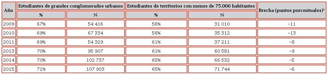 Porcentaje de estudiantes de 8º básico y 2º medio, de cada grupo territorial, a quienes les gustaría terminar una carrera en la universidad