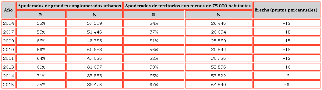 Porcentaje de apoderados de 8º básico y 2º medio, por grupo territorial, a quienes les gustaría que sus hijos terminaran una carrera en la universidad
