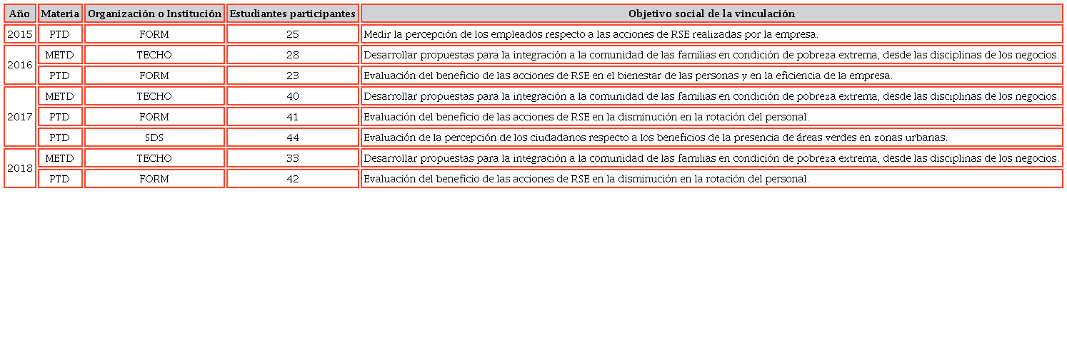 Descripci&oacute;n de las actividades de vinculaci&oacute;n